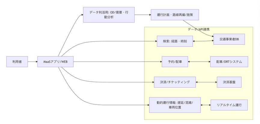 地域MaaS基盤におけるサービス統合とデータ活用の構造