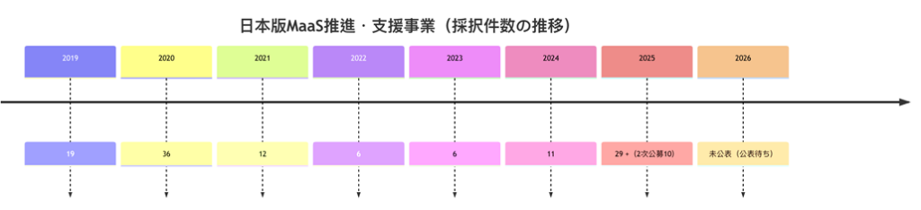 日本版MaaS推進・支援事業:採択件数推移