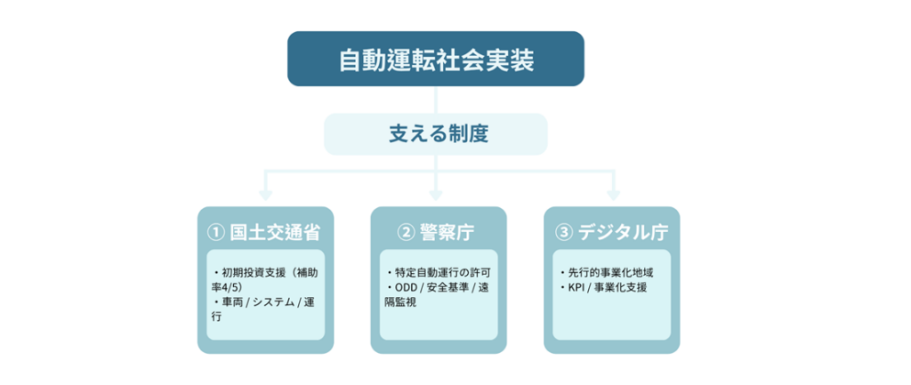 自動運転社会実装