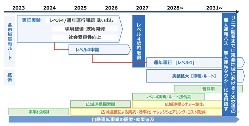 東濃地域自動運転推進コンソーシアム:L4自動運転稼働サービス実装に向けたロードマップ