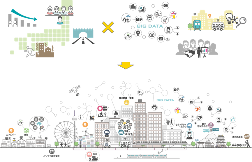 都市OSを中心としたスマートシティの構造イメージ（国土交通省資料より）